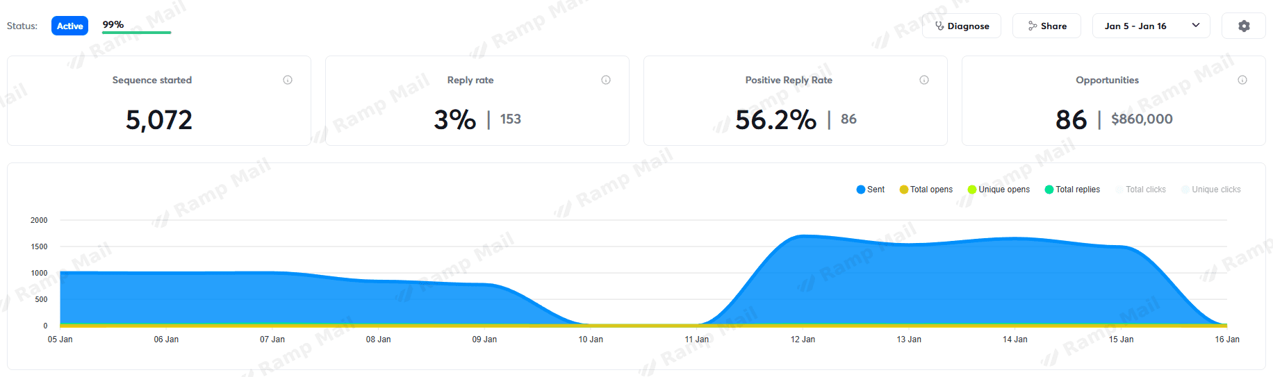 Expertise into inbound — campaign dashboard