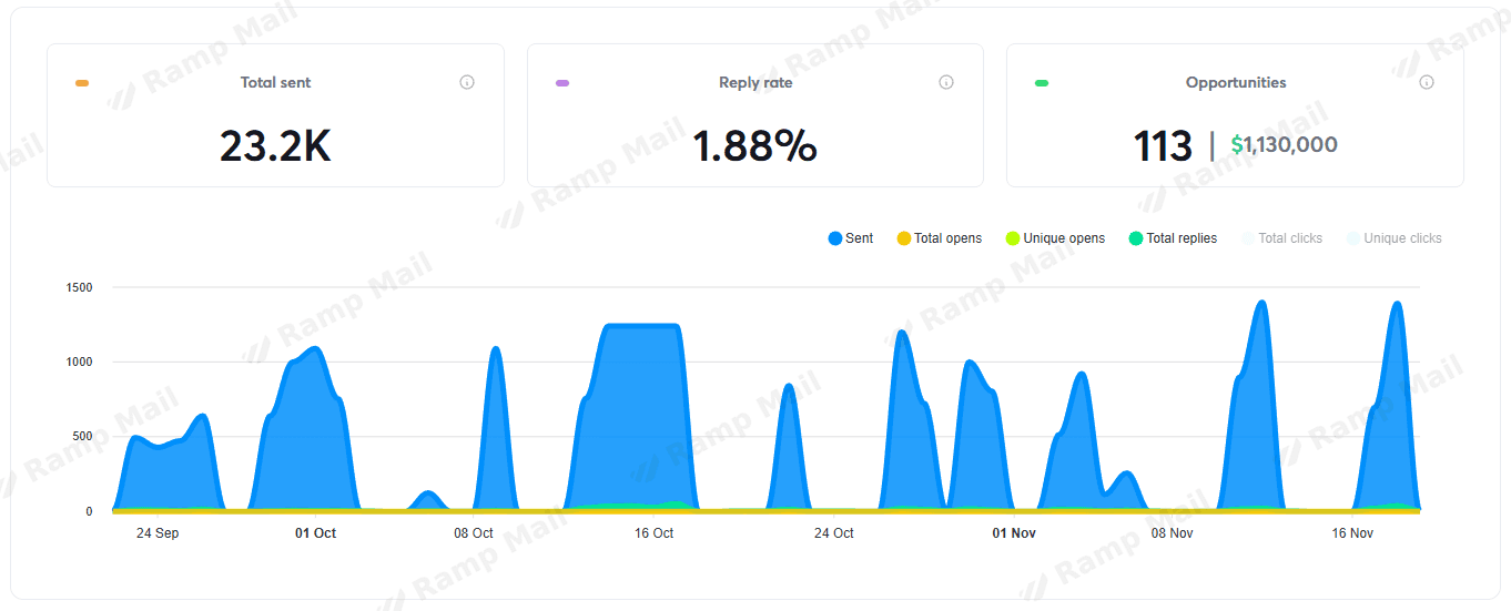 Authority that books calls — campaign dashboard