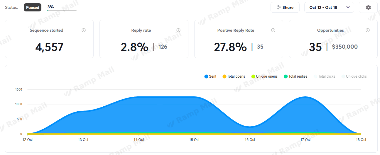 Deep expertise on camera — campaign dashboard