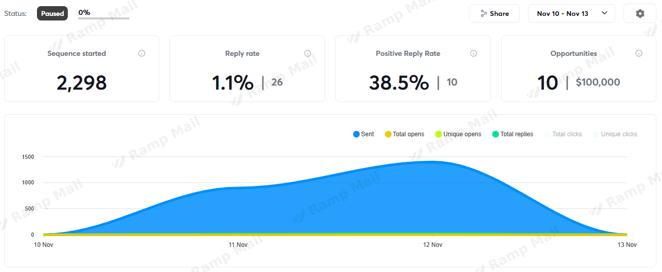 Founder becomes the brand — campaign dashboard