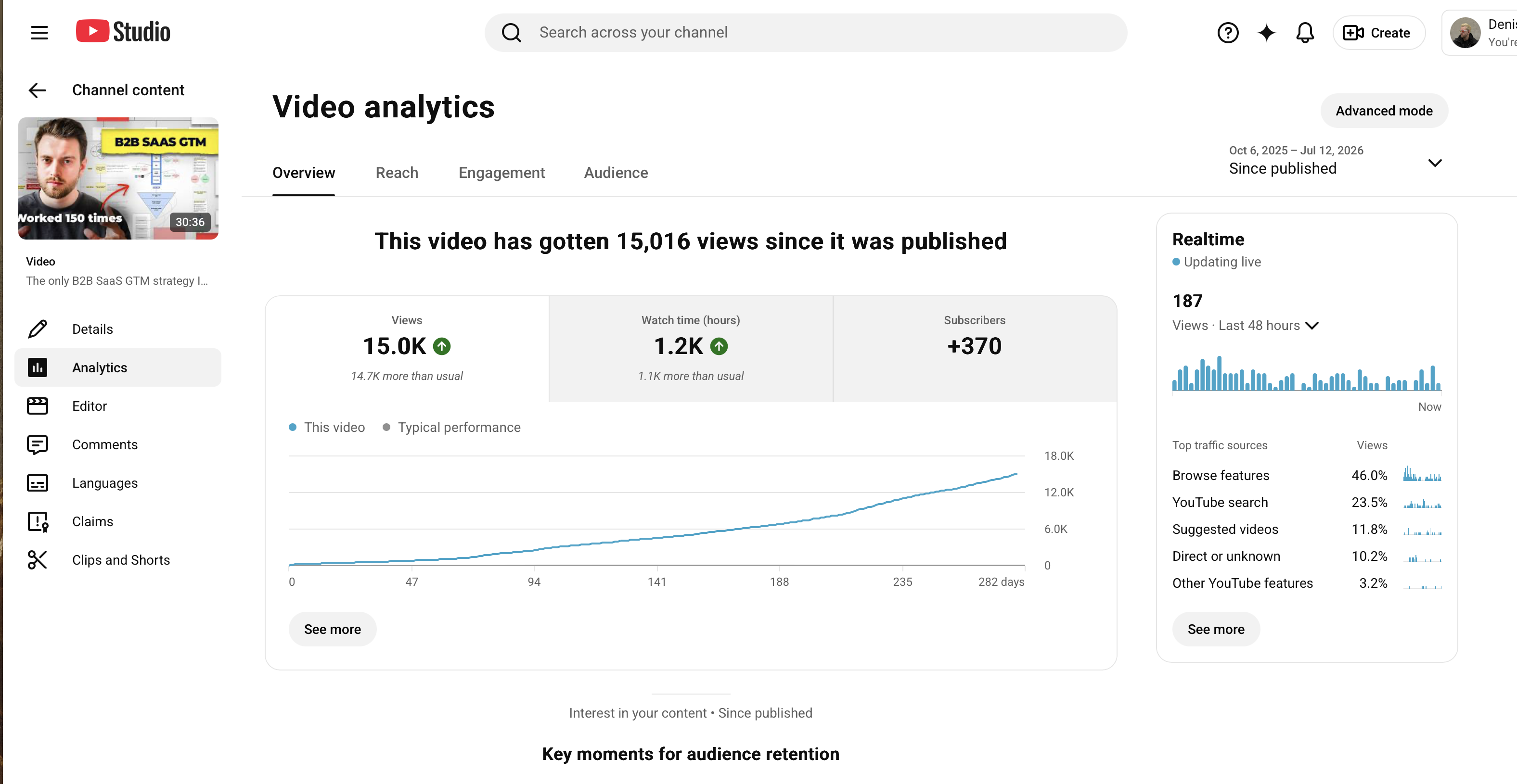 YouTube Studio: the B2B SaaS GTM video at 15,016 views and +370 subscribers, far above typical performance